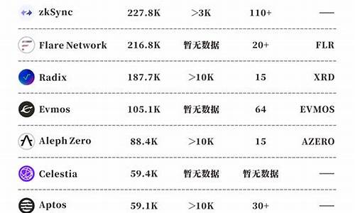 2022年高性能公链币排名一览 2022年九大公链币(九大虚拟货币排行)(图1)