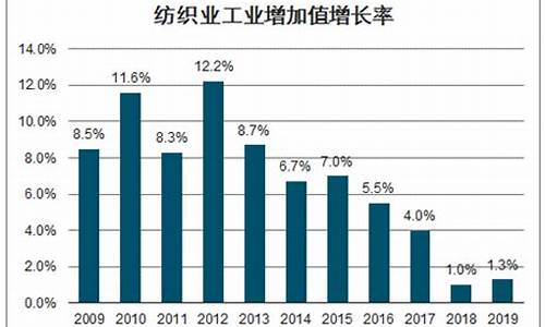 纺织业近年发展(纺织行业近况)(图1)