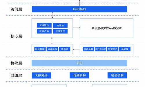 区块链分层(区块链分层结构不包括)(图1)